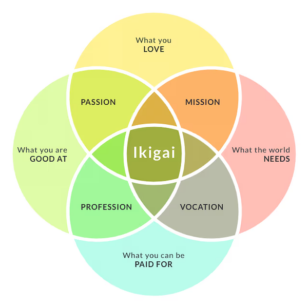 文件:Ikigai.png
